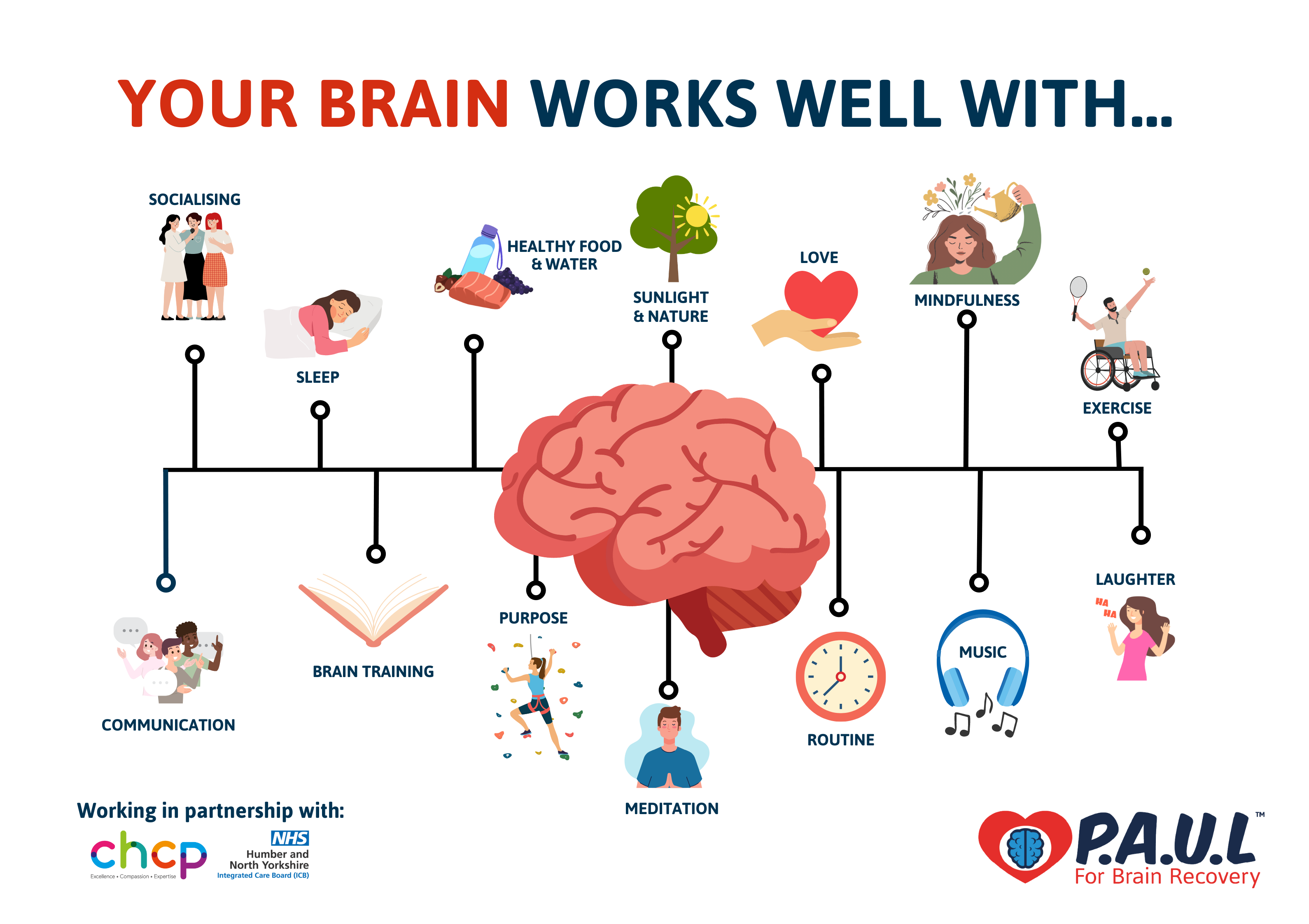 Your Brain Work Well With...<br />
Socialising<br />
Communication<br />
Sleep<br />
Brain Training<br />
Healthy food and water<br />
Purpose<br />
Sunlight and nature<br />
Medication<br />
Love<br />
Routine<br />
Mindfulness<br />
Music<br />
Exercise<br />
Laughter<br />
